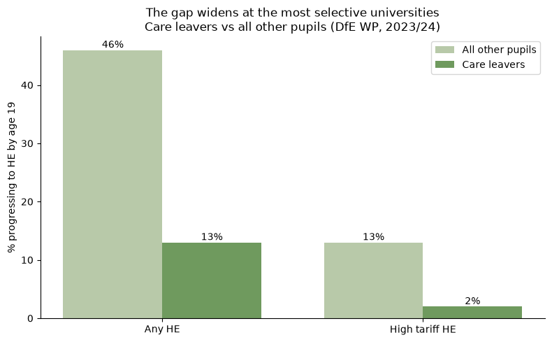 Care leavers vs all other pupils, by selectivity