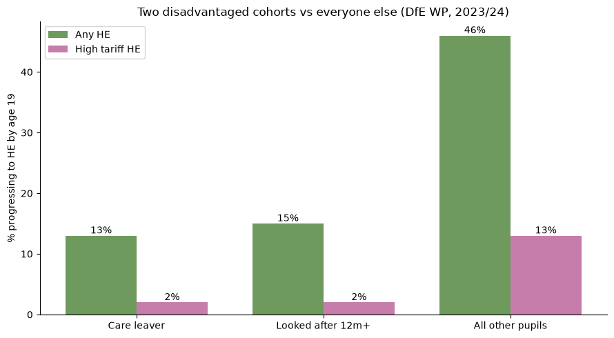 Two disadvantaged cohorts vs everyone else
