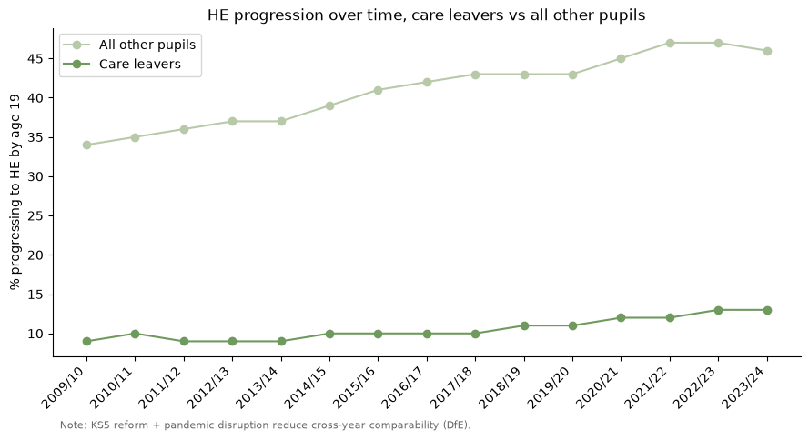 HE progression over time, care leavers vs all other pupils