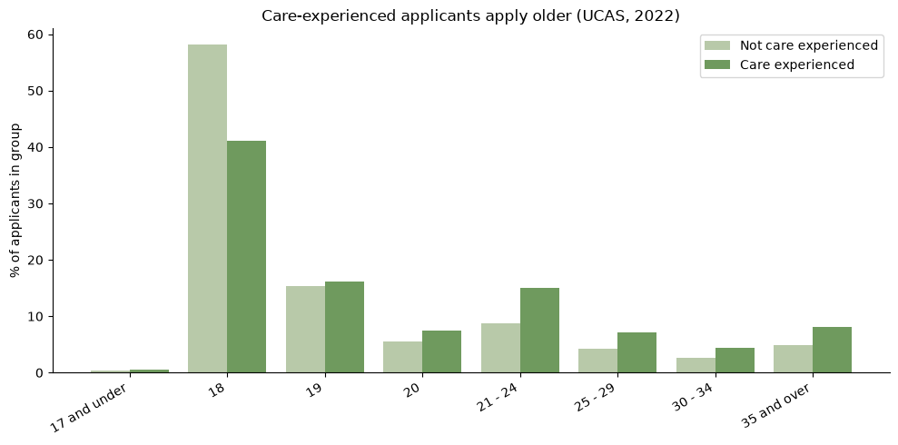 Care-experienced applicants apply older