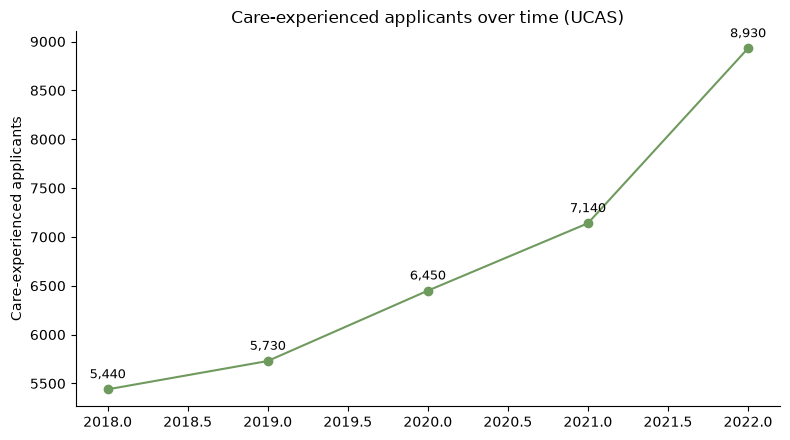 Care-experienced applicants over time
