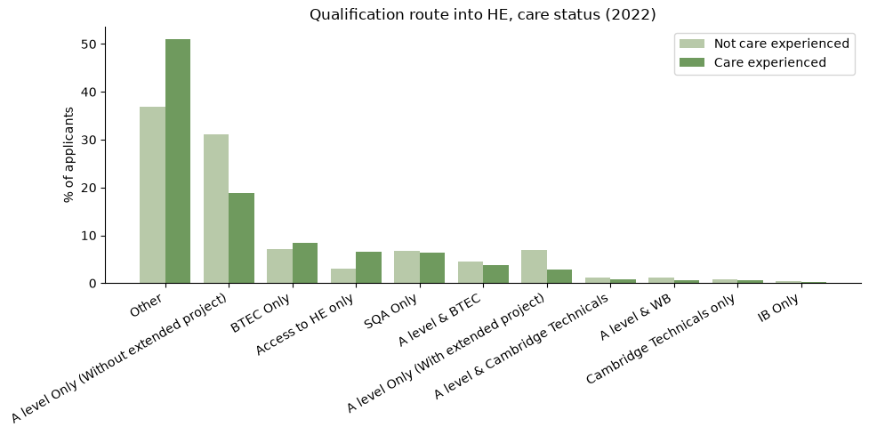 Qualification route into HE, by care status