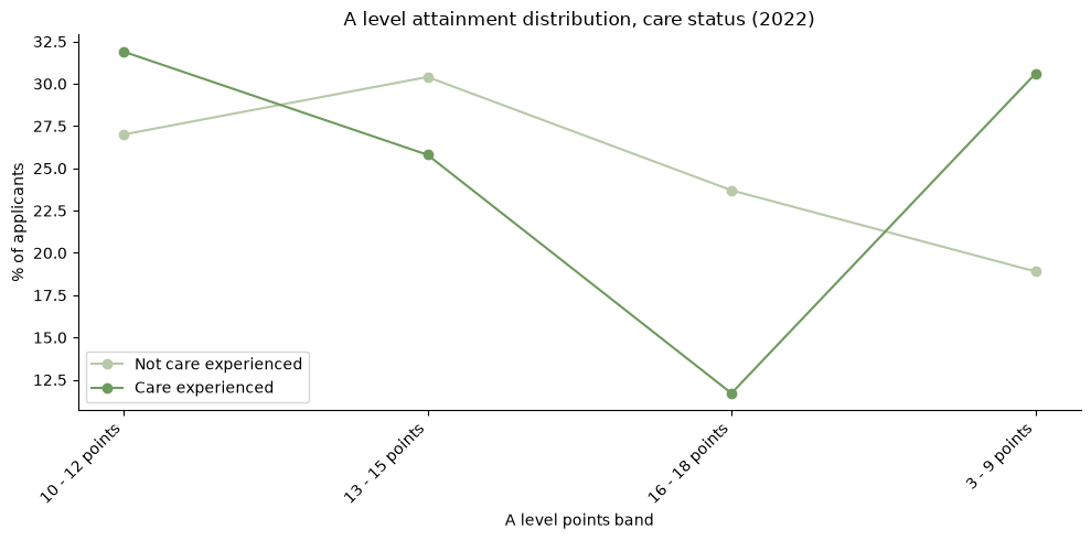 A level attainment distribution, by care status