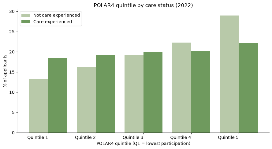 POLAR4 quintile, by care status
