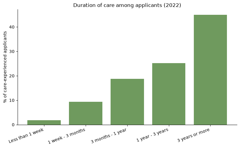 Duration of care among applicants
