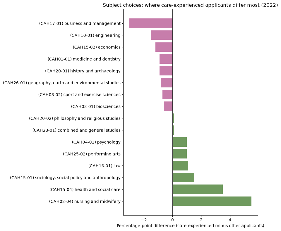 Where care-experienced applicants differ most