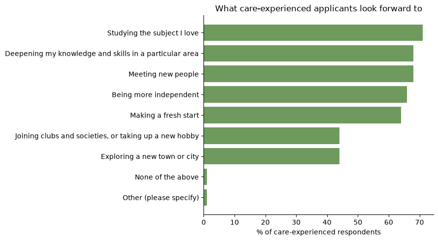 What care-experienced applicants look forward to