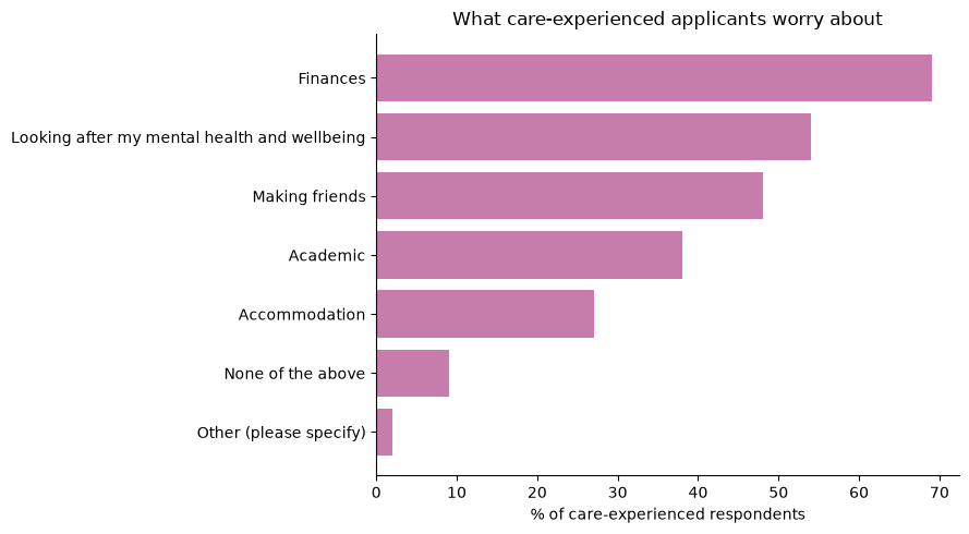 What care-experienced applicants worry about
